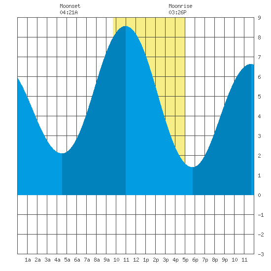 Chankliut Island tide chart for Saturday, December 3, 2022