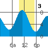 Chankliut Island tide chart for Saturday, December 3, 2022