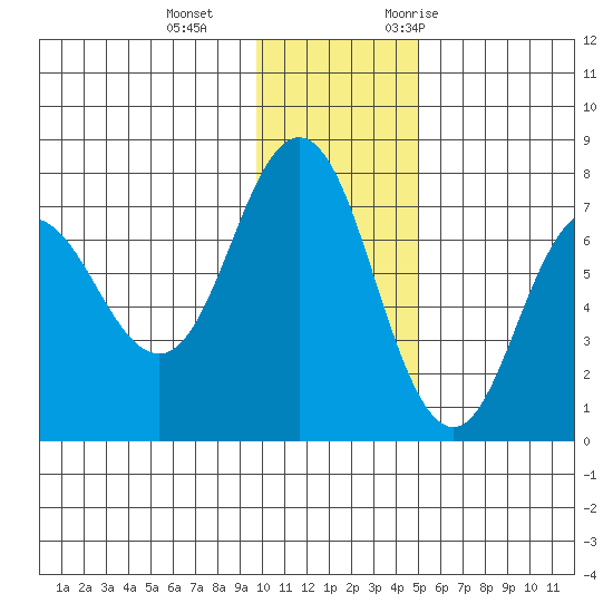 Chankliut Island tide chart for Sunday, December 4, 2022