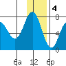 Chankliut Island tide chart for Sunday, December 4, 2022