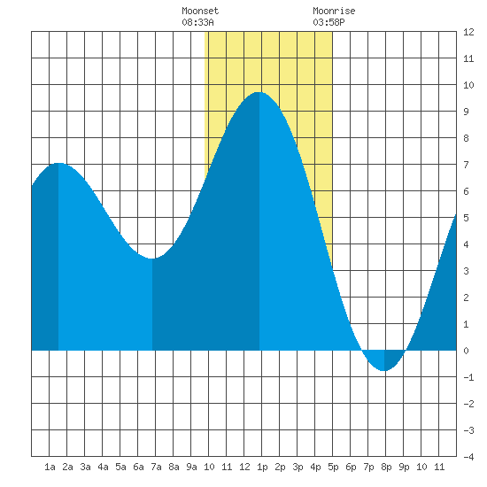 Chankliut Island tide chart for Tuesday, December 6, 2022