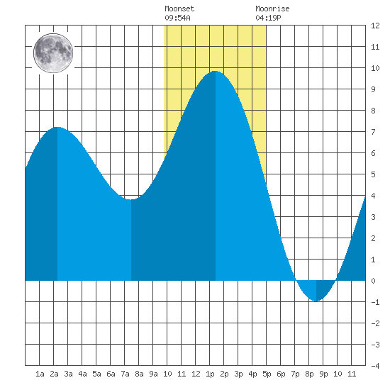 Chankliut Island tide chart for Wednesday, December 7, 2022