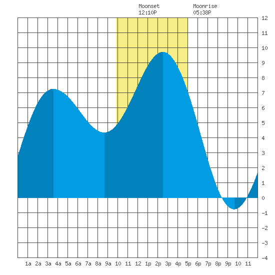 Chankliut Island tide chart for Friday, December 9, 2022