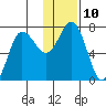 Chankliut Island tide chart for Tuesday, January 10, 2023
