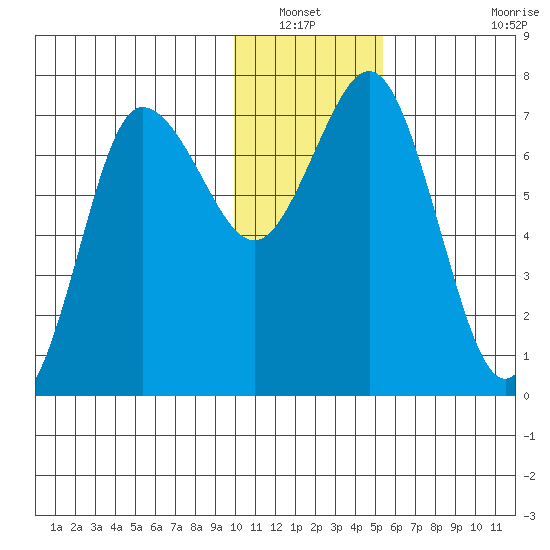 Chankliut Island tide chart for Wednesday, January 11, 2023