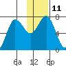 Chankliut Island tide chart for Wednesday, January 11, 2023