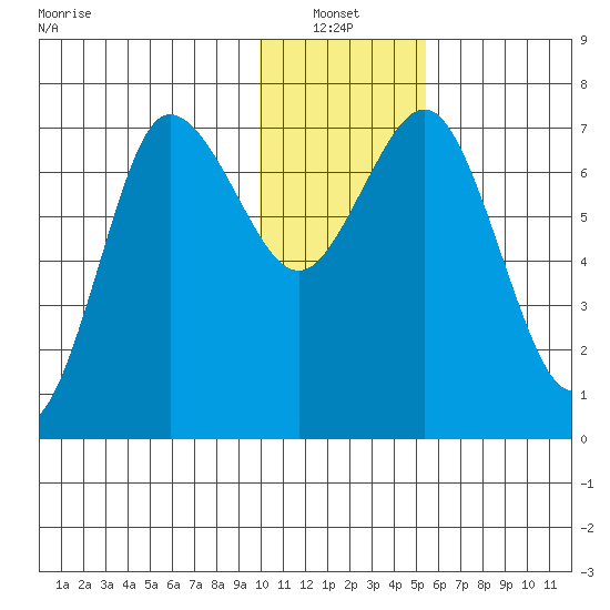 Chankliut Island tide chart for Thursday, January 12, 2023