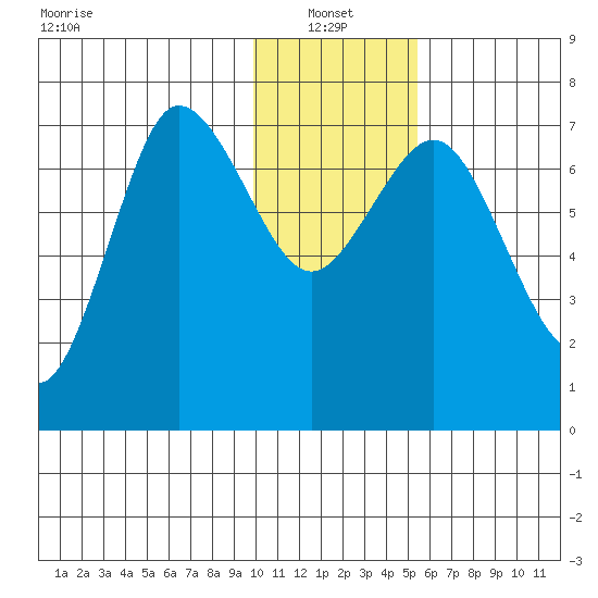 Chankliut Island tide chart for Friday, January 13, 2023