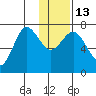 Chankliut Island tide chart for Friday, January 13, 2023