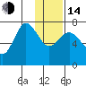 Chankliut Island tide chart for Saturday, January 14, 2023