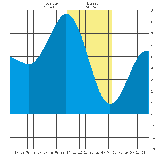 Chankliut Island tide chart for Tuesday, January 17, 2023