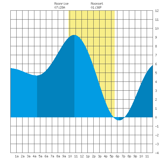 Chankliut Island tide chart for Wednesday, January 18, 2023