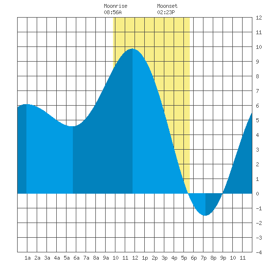Chankliut Island tide chart for Thursday, January 19, 2023