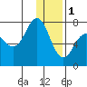 Chankliut Island tide chart for Sunday, January 1, 2023