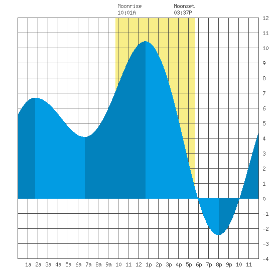 Chankliut Island tide chart for Friday, January 20, 2023