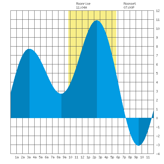 Chankliut Island tide chart for Sunday, January 22, 2023