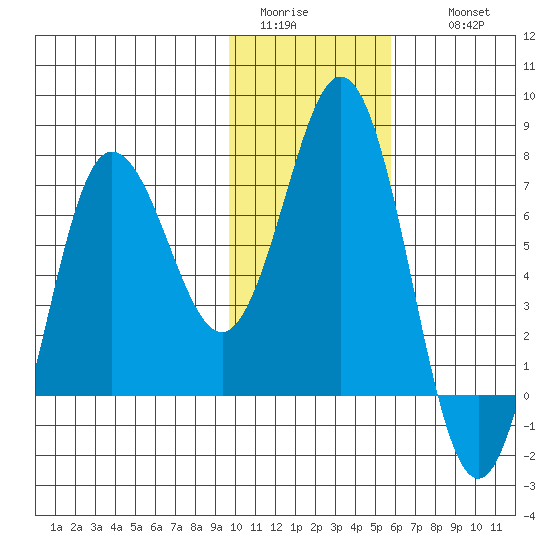 Chankliut Island tide chart for Monday, January 23, 2023