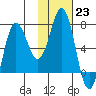 Chankliut Island tide chart for Monday, January 23, 2023