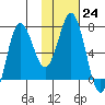 Chankliut Island tide chart for Tuesday, January 24, 2023