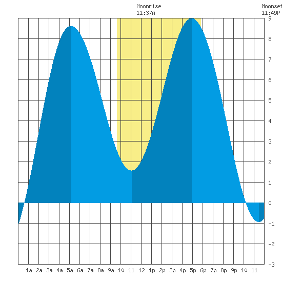 Chankliut Island tide chart for Wednesday, January 25, 2023