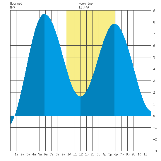Chankliut Island tide chart for Thursday, January 26, 2023