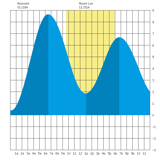 Chankliut Island tide chart for Friday, January 27, 2023