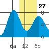 Chankliut Island tide chart for Friday, January 27, 2023