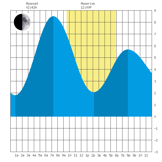 Chankliut Island tide chart for Saturday, January 28, 2023