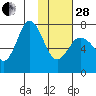 Chankliut Island tide chart for Saturday, January 28, 2023