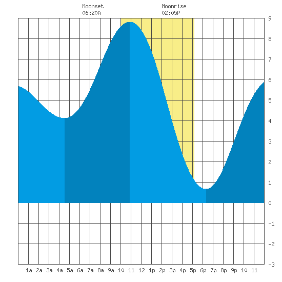 Chankliut Island tide chart for Monday, January 2, 2023