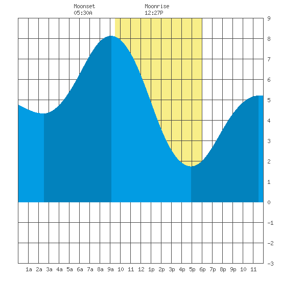Chankliut Island tide chart for Monday, January 30, 2023