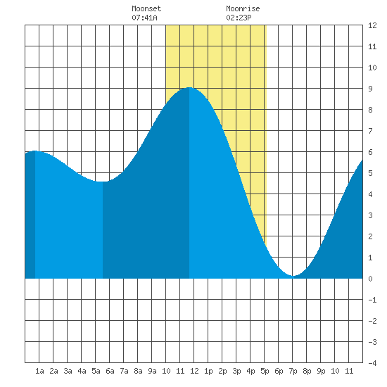 Chankliut Island tide chart for Tuesday, January 3, 2023