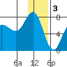 Chankliut Island tide chart for Tuesday, January 3, 2023