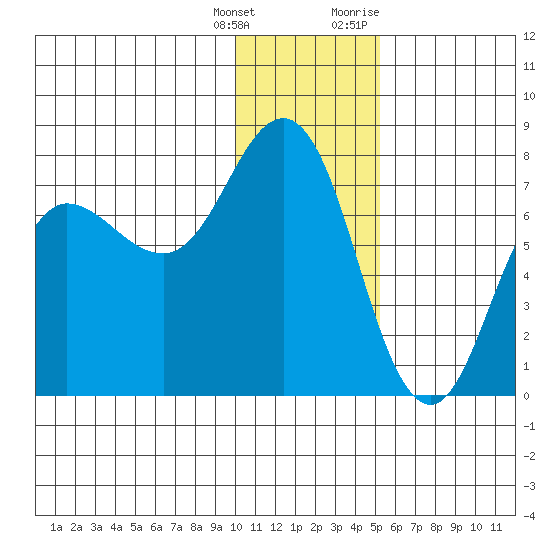 Chankliut Island tide chart for Wednesday, January 4, 2023