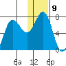 Chankliut Island tide chart for Monday, January 9, 2023