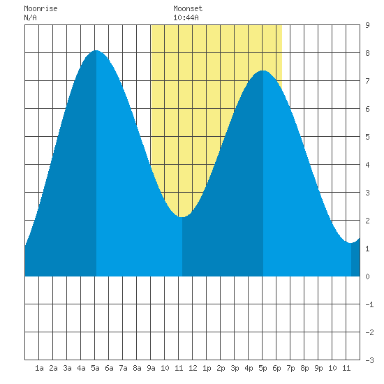 Chankliut Island tide chart for Friday, February 10, 2023