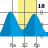 Chankliut Island tide chart for Friday, February 10, 2023