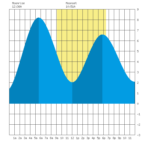 Chankliut Island tide chart for Saturday, February 11, 2023
