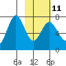 Chankliut Island tide chart for Saturday, February 11, 2023