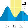 Chankliut Island tide chart for Sunday, February 12, 2023