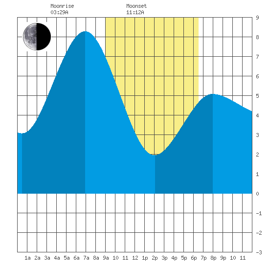 Chankliut Island tide chart for Monday, February 13, 2023