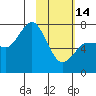 Chankliut Island tide chart for Tuesday, February 14, 2023