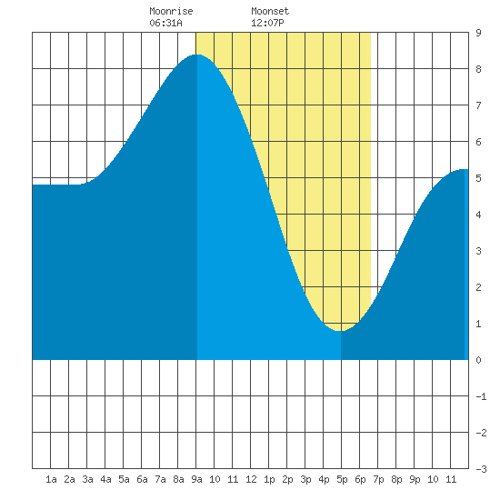 Chankliut Island tide chart for Wednesday, February 15, 2023