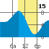 Chankliut Island tide chart for Wednesday, February 15, 2023
