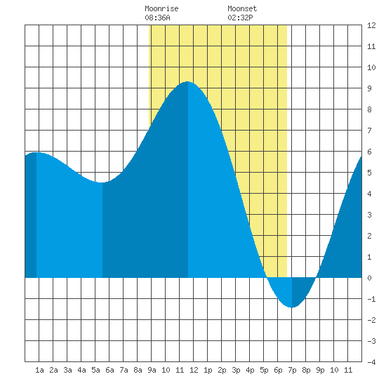 Chankliut Island tide chart for Friday, February 17, 2023