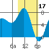 Chankliut Island tide chart for Friday, February 17, 2023