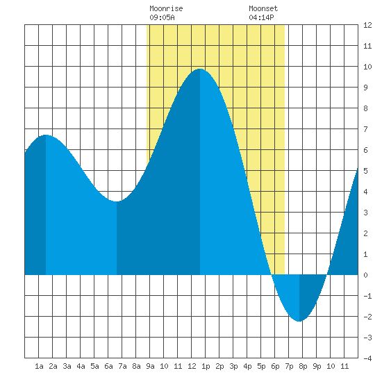 Chankliut Island tide chart for Saturday, February 18, 2023