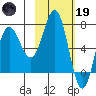 Chankliut Island tide chart for Sunday, February 19, 2023