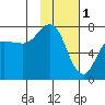 Chankliut Island tide chart for Wednesday, February 1, 2023