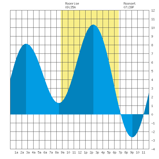 Chankliut Island tide chart for Monday, February 20, 2023
